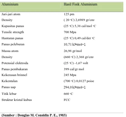 Tabel 2.1  Sifat - sifat  fisik  aluminium
