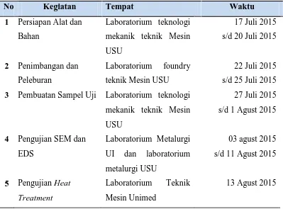 Tabel 3.1 Tempat dan waktu penelitian