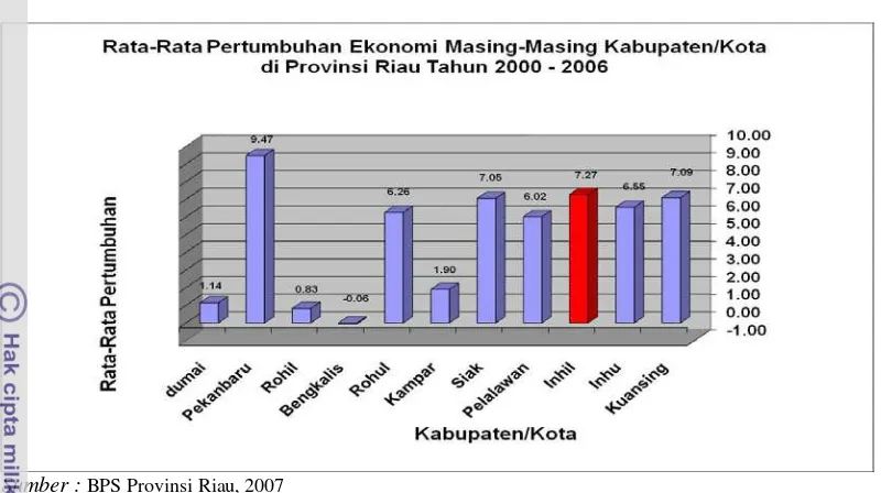 Gambar 1.  Rata-rata Pertumbuhan Ekonomi Masing-masing Kabupaten/Kota di 