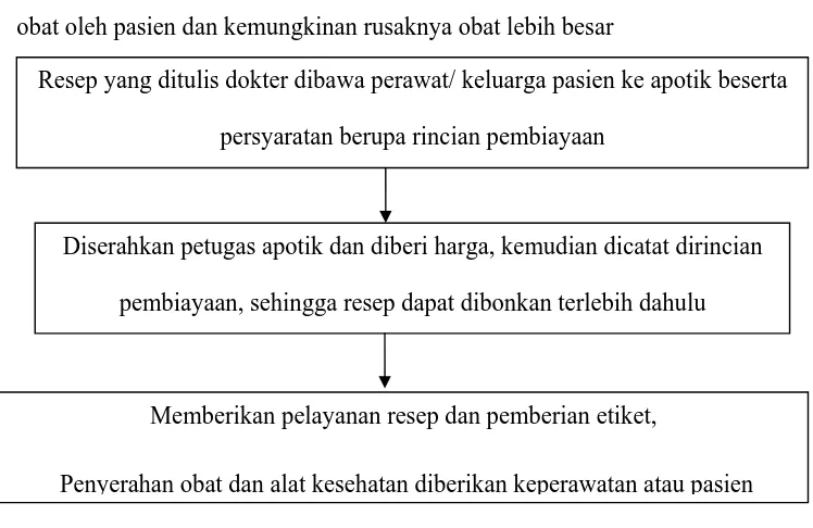 Gambar 4. Sistem distribusi Non UDD di bangsal Mawar RSUD Dr. Moewardi Surakarta   
