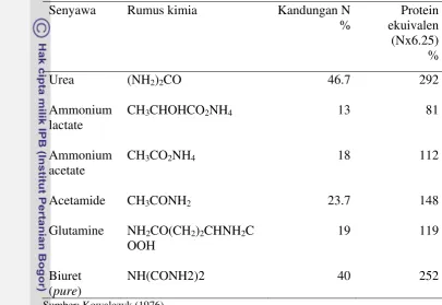 Tabel  2.  Senyawa-senyawa Nitrogen bukan protein 