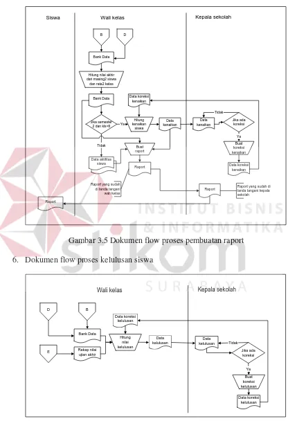 Gambar 3.5 Dokumen flow proses pembuatan raport 