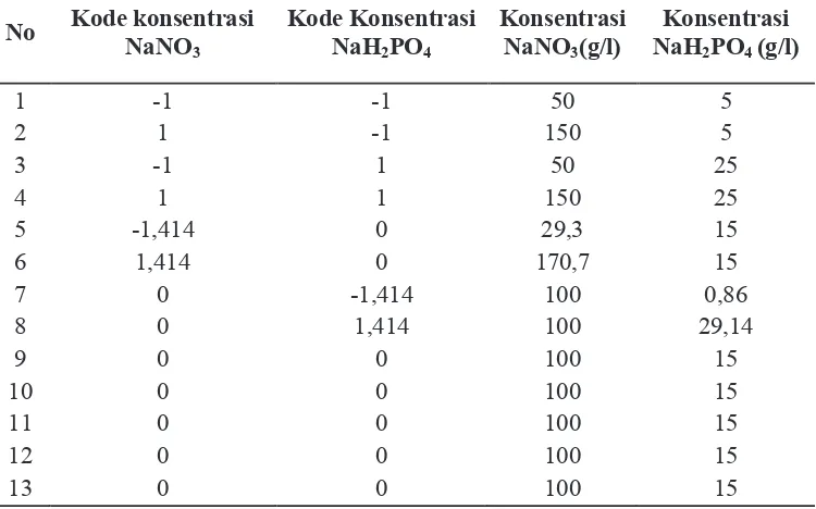 Tabel 1.Perlakuan dan Kode Perlakuan Biomassa Nannochloropsis sp. 