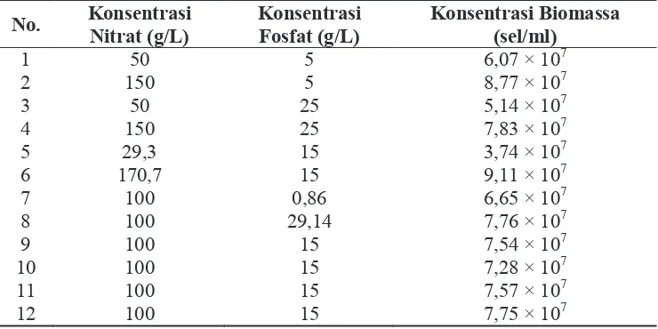 Tabel 4. Data hasil pengujian kosentrasi sodium nitrat dan sodium fosfat terhadap konsentrasi biomassa Nannochloropsis sp