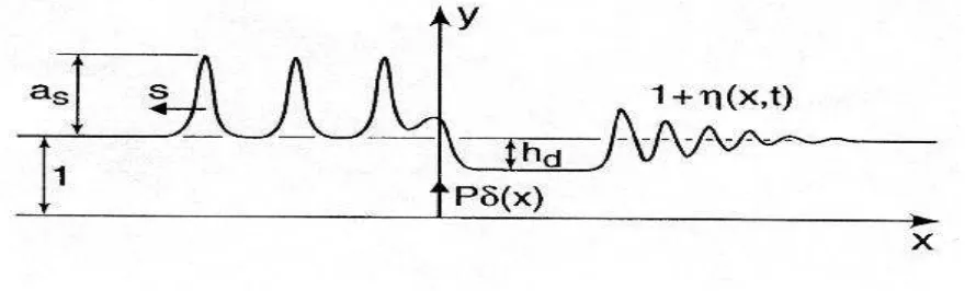 Figure 1: The Schematic Solution of fKdV Equation  