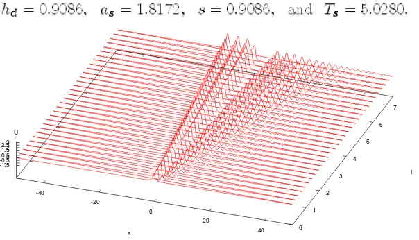 Figure 2: 3D plot of Dirac Delta Forcing –Tsunami Waves  