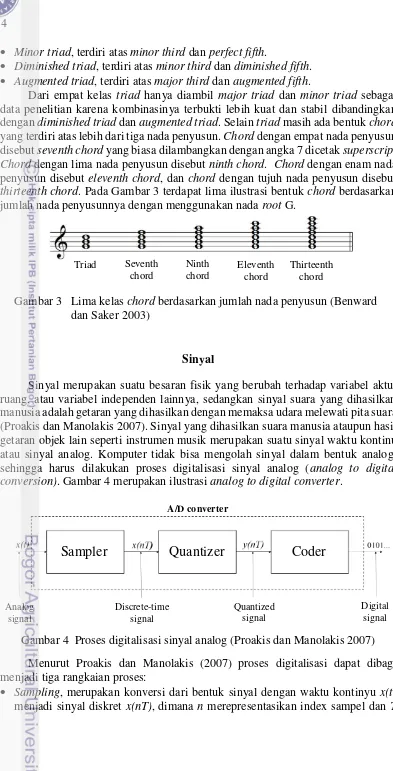 Gambar 4  Proses digitalisasi sinyal analog (Proakis dan Manolakis 2007) 