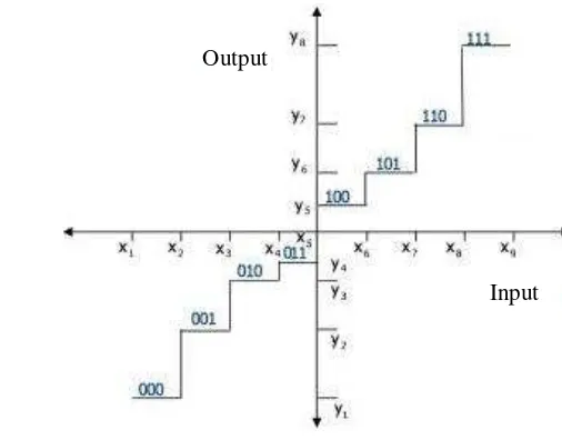 Gambar 6   Pemberian level pada amplitudo (y) dalam proses quantization dan 