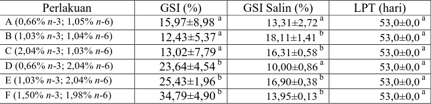 Tabel 6  Nilai gonado somatik indeks (GSI), gonado somatik indeks salin (GSIS) dan lama pematangan telur (LPT) ikan zebra yang diberi pakan dengan kandungan asam lemak yang berbeda 