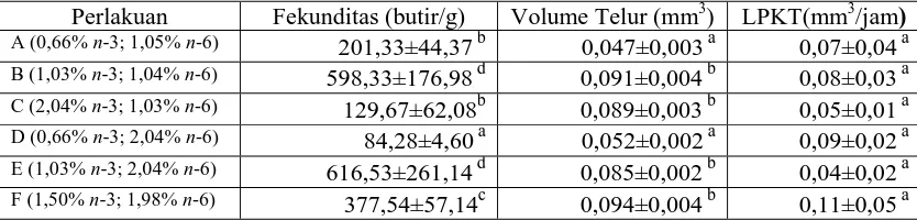 Tabel 7  Fekunditas, volume telur dan laju penyerapan kuning telur (LPKT) ikan zebra yang diberi pakan dengan kandungan asam lemak yang berbeda 