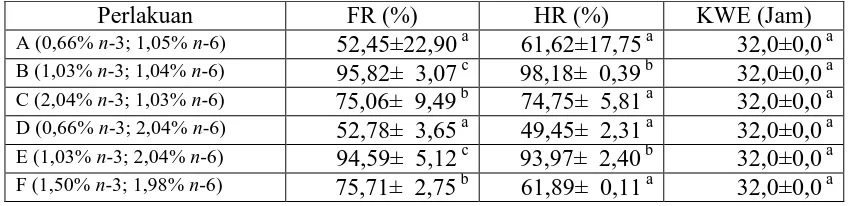 Tabel 8  Derajat pembuahan telur (FR), derajat tetas telur (HR), dan kecepatan waktu embriogenesis (KWE) ikan zebra yang diberi pakan dengan kandungan asam lemak yang berbeda 