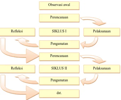 Gambar : 3.1 Penelitian Tindakan Model Kemmis dan Taggart 