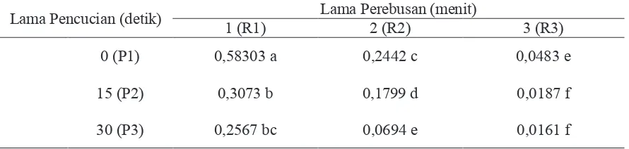 Tabel 1. Nilai rata-rata kadar residu insektisida profenofos kembang kol (mg/kg) pada perlakuan pencucian dan perebusan 
