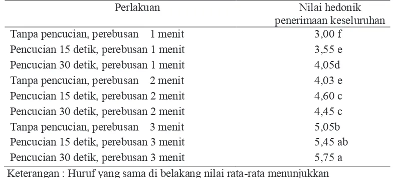 Tabel 5. Nilai rata-rata uji hedonik terhadap penerimaan keseluruhan pada kembang kol