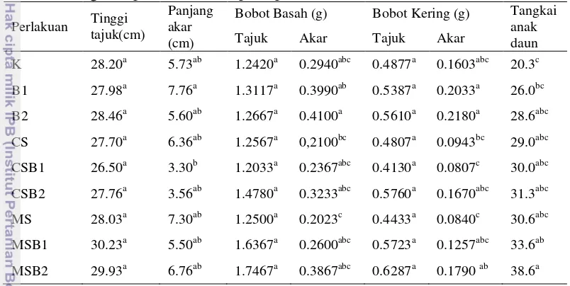 Tabel 1  Pengaruh perlakuan BPF pada pertumbuhan bibit lamtoro di 83 HST 