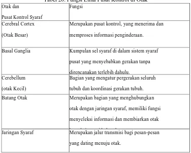 Tabel 20. Fungsi Lima Pusat Kontrol di Otak Fungsi 
