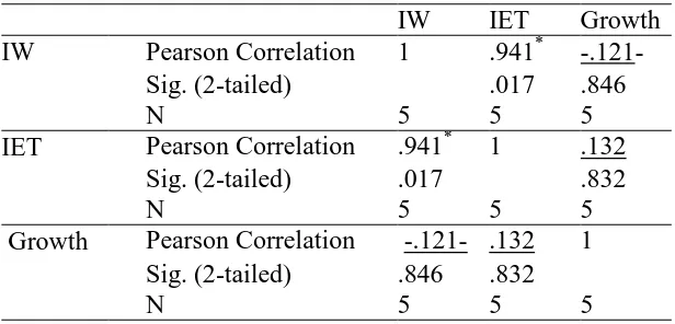 Tabel 3 Hasil Analisis Korelasi Pearson Antara Ketimpangan dan Pertumbuhan 