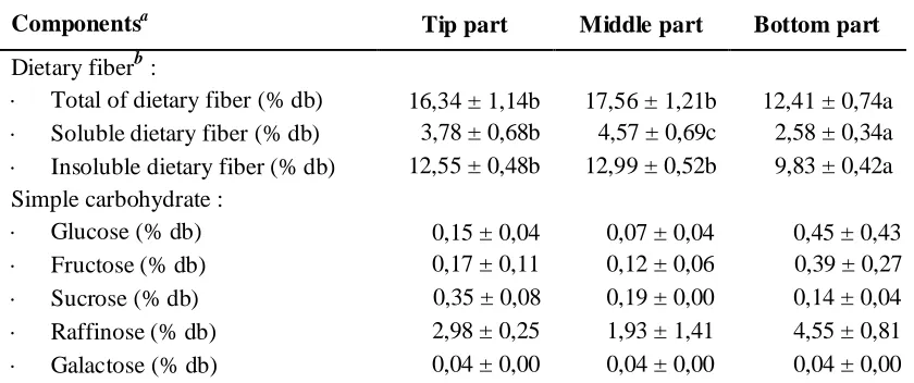 Table 1. Characteristics of powder from the difference parts of tabah bamboo shoot  