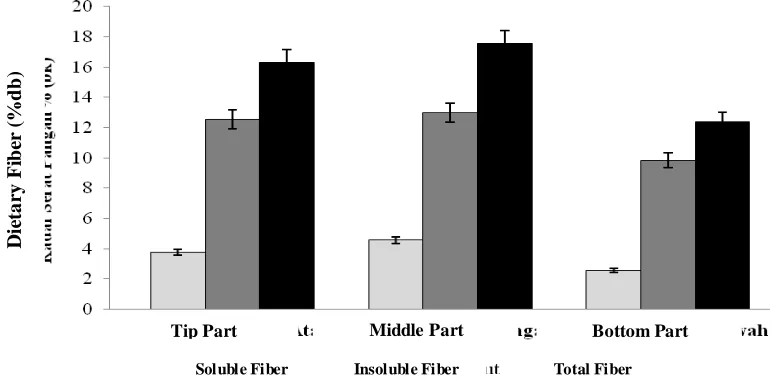 Figure 1. Dietary fiber content of bamboo shoot powder processed from different parts of shoot: tip, middle, and bottom part