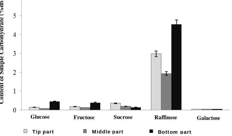 Figure 2. Simple carbohydrate content of tabah bamboo shoot powder processed from different parts of shoot: tip, middle, and bottom part