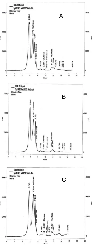 Figure 3. Chromatogram of simple carbohydrate analysis of bamboo shoot powder processed from different part of bamboo shoot