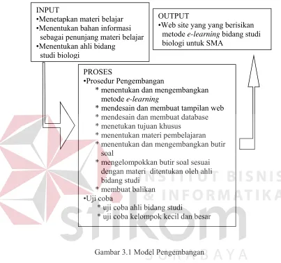 Gambar 3.1 Model Pengembangan 