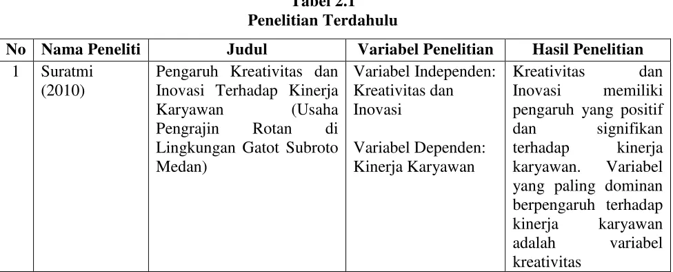 Tabel 2.1 Penelitian Terdahulu 