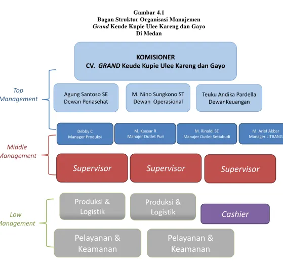 Gambar 4.1 Bagan Struktur Organisasi Manajemen 