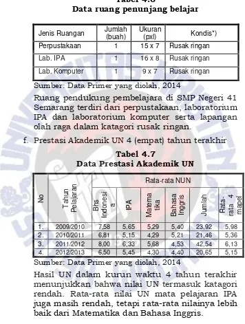 Tabel 4.6 Data ruang penunjang belajar 