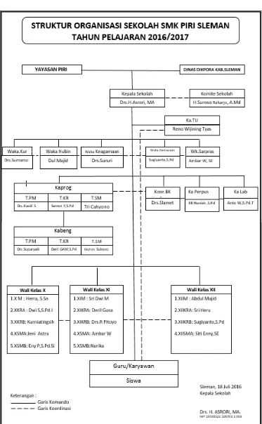 Gambar 1. Struktur Organisasi SMK PIRI SLEMAN TA 2016/2017 