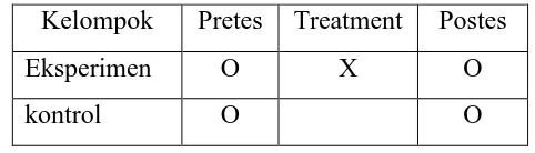 Tabel 3.1. Desain Eksperimen Pretes-Postes  (Sugiyono, 2012) 