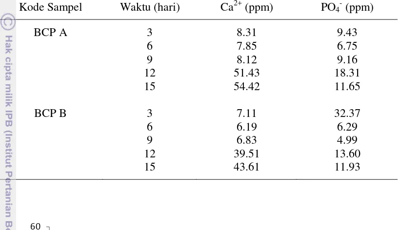 Tabel 7 Pengukuran konsentrasi kalsium dan fosfat 