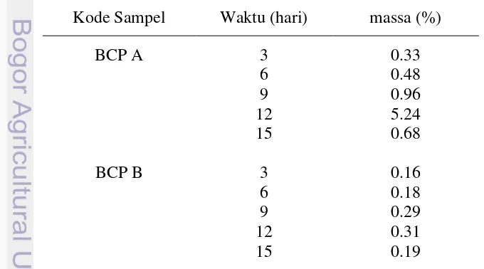 Tabel 9 Pengukuran perubahan massa BCP 