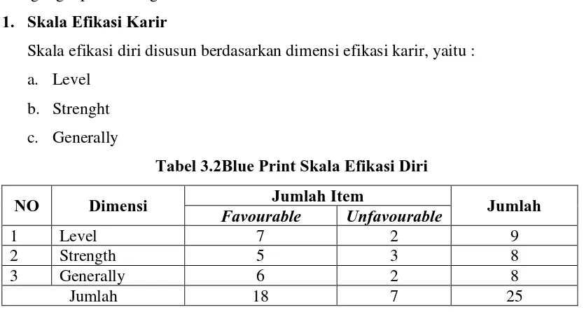 Tabel 3.2Blue Print Skala Efikasi Diri 
