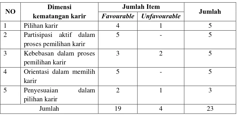 Tabel 3.1Blue Print Skala Kematangan Karir 