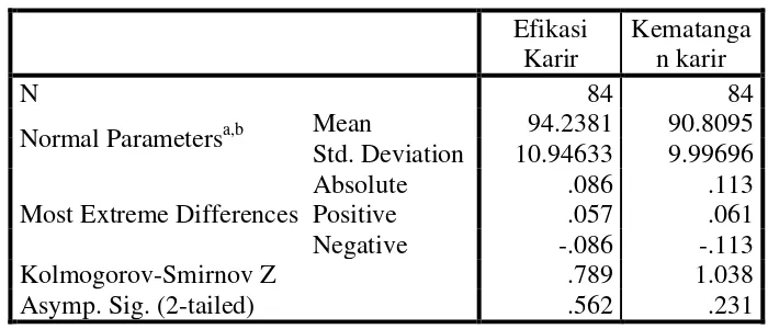 Tabel 3.9One-Sample Kolmogorov-Smirnov Test 