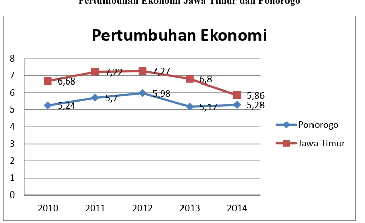 Gambar 1. 1 Pertumbuhan Ekonomi Jawa Timur dan Ponorogo 