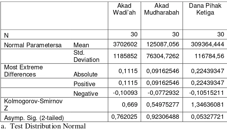 Tabel 4.2 Hasil Uji Normalitas 