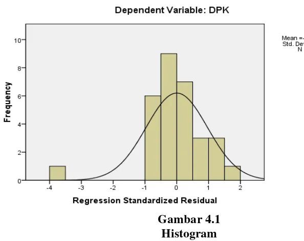 Gambar 4.1 Histogram 