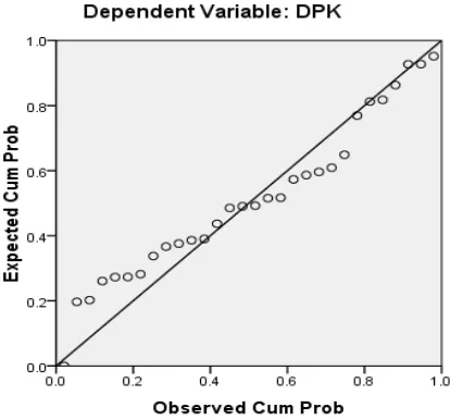 Gambar 4.2 Grafik Normal Flot 