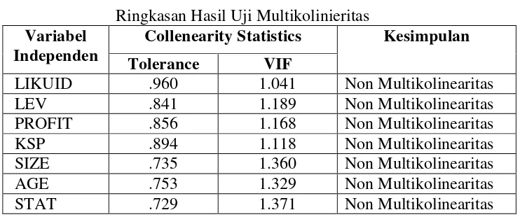 Tabel 4.4 Ringkasan Hasil Uji Multikolinieritas 