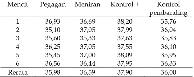 Tabel 3 Hasil Uji Lanjut Perbedaan Suhu Pada Tiap Kelompok Perlakuan 