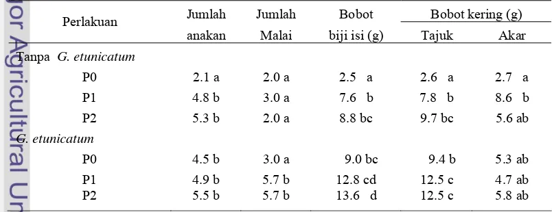 Tabel 4  Respons peubah fase vegetatif dan generatif padi gogo pada  kombinasi perlakuan   