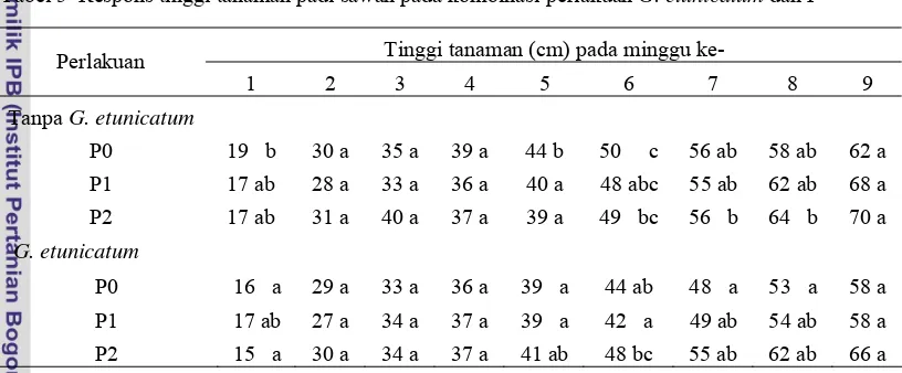 Tabel 6  Respons peubah vegetatif dan generatif  padi sawah  pada kombinasi perlakuan     Glomus etunicatum dan P 