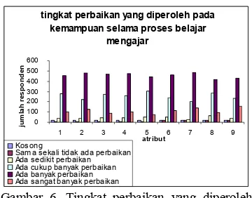 Gambar 6. Tingkat perbaikan yang diperoleh pada kemampuan selama proses belajar mengajar.