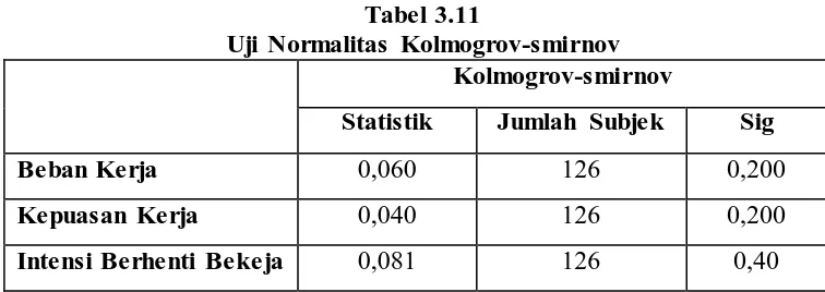 Tabel 3.11 Uji Normalitas Kolmogrov-smirnov 