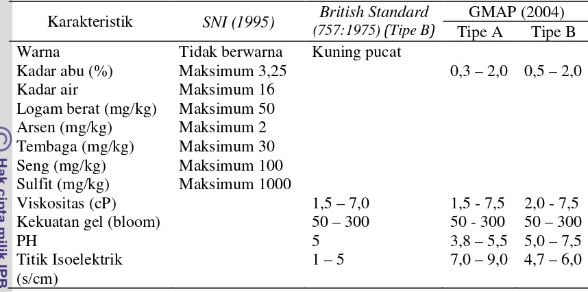 Tabel 10  Standar mutu gelatin di Indonesia. 