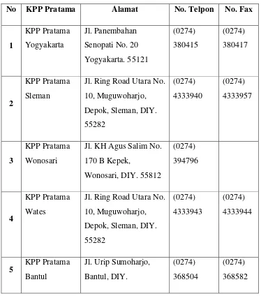 Tabel 4.1. Alamat KPP Pratama di Yogyakarta 