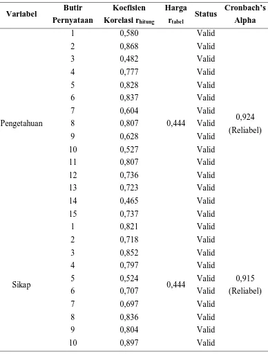 Tabel 4.1. Hasil Uji Validitas dan Reliabilitas 