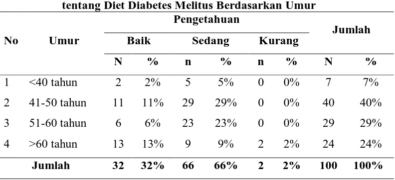 Tabel 5.4.  Tabulasi Silang Pengetahuan Responden Diabetes Melitus tentang Diet Diabetes Melitus Berdasarkan Jenis Kelamin 